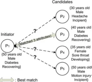 Fig. 1. Private profile matching in mobile       social networks 