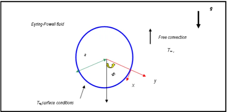 Figure 1: Physical model and coordinate system 