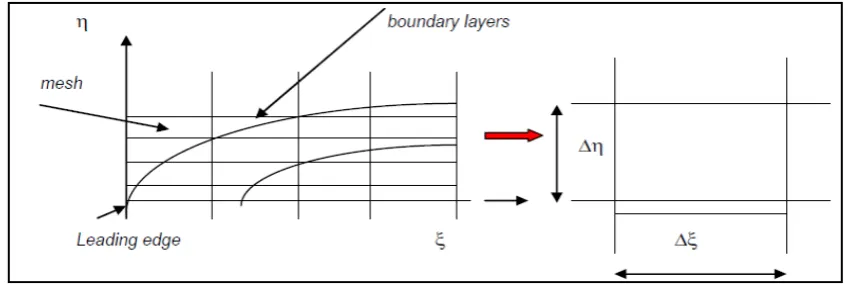 Figure 2: Keller box computational domain 