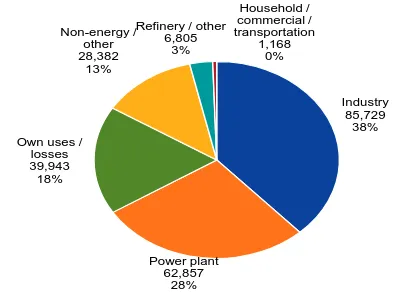 Fig. 6b: Use of fuel in Indonesia – 2010 (MMBOE) 