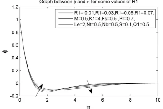 Figure 17: Graph between φ(η) and η  for some values of R1. 