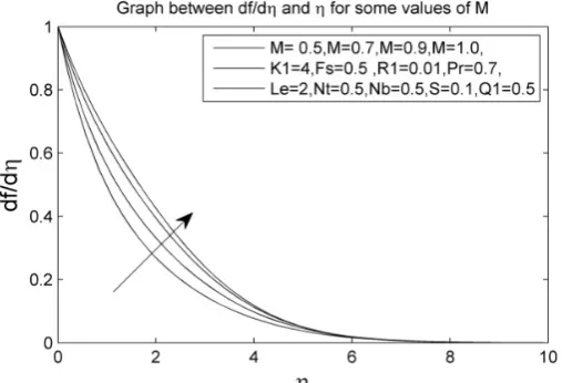Figure 4: Graph between θ(η) and η  for some values of M. 