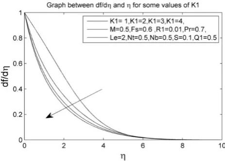 Figure 6: Graph between f(' η) and η  for some values of K1. 