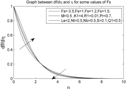 Figure 8: Graph between θ(η) and η  for some values of K1. 