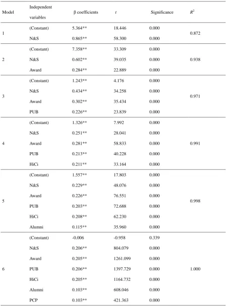 Table 15. Stepwise regression models for world’s Top 500 universities in the 2013 ARWU 