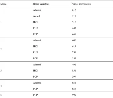 Table 16. Partial correlations of the stepwise regression models for world’s top 500 universities 