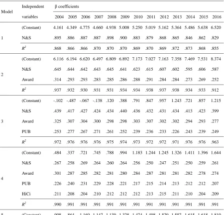 Table 17. Stepwise regression models and their corresponding R2 values from 2004 to 2016 for world’s top 500 