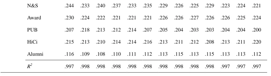 Table 17, Models 3, 4 and 5 have the higher R2 values, which are all very close to 1; Model 5 has the highest R2 values, followed by 
