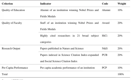 Table 1. Criteria, indicators and weights for ARWU(2004–2016) 