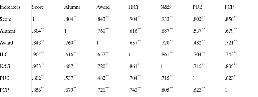 Table 5. Correlation coefficients matrix of the overall scores and the six indicator scores for world’s top 500 