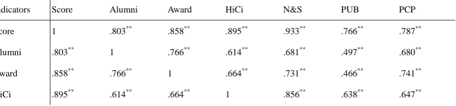 Table 7. Correlation coefficients matrix of the overall scores and the six indicator scores for world’s top 500 
