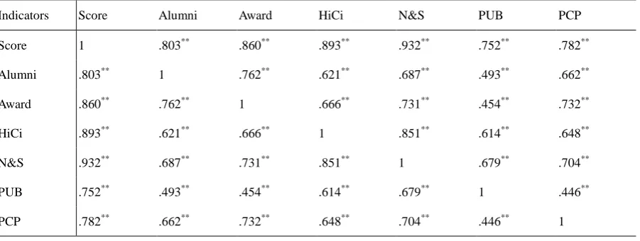 Table 10. Correlation coefficients matrix of the overall scores and the six indicator scores for world’s top 500 