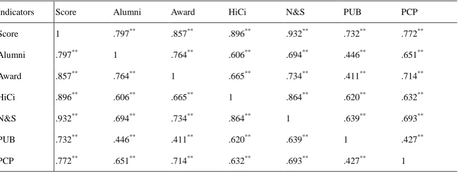 Table 13. Correlation coefficients matrix of the overall scores and the six indicator scores for world’s top 500 