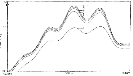 Figure 2. The rapid scans of the reaction mixture, 104 [MnO4P1] = 5.0, [H+] = 0.1 mol dm3 at 20 ºC, recorded at 520 nm