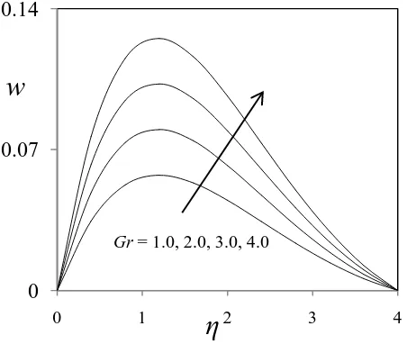 Figure 11. Effect of Chemical reaction parameter on concentration profiles  