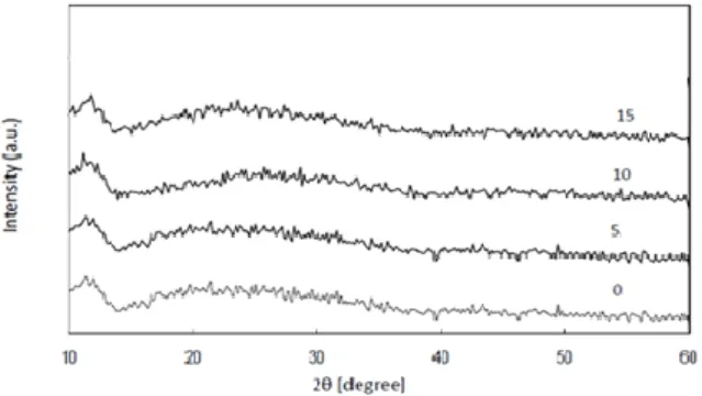 Fig. 1: X-Ray diffraction analysis of glass studies 