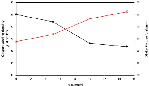 Fig. 2: Variation Oxygen packing density and molar volume vs V 2 O 5  mol% 