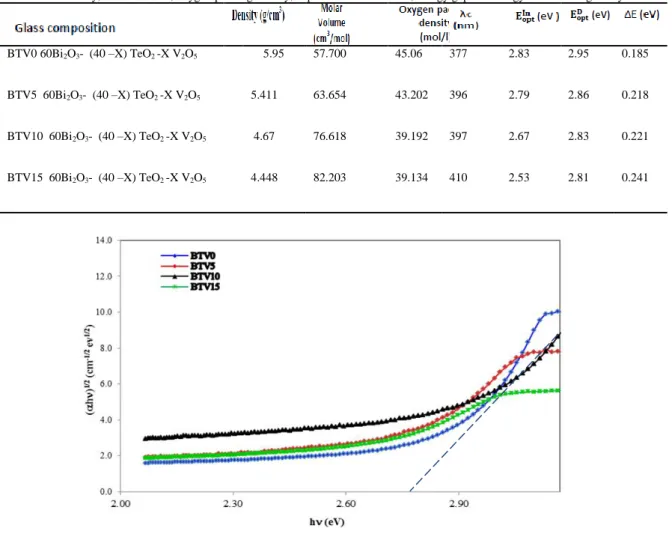 Table 1: The density, molar volume, oxygen packing density, experimental UV cutoff, energy gap and energy tail of BTV glass system 