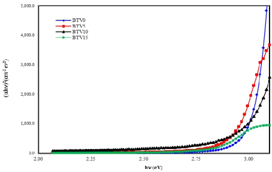 Fig. 5: Determination of the direct optical band gab (eV) for glasses studied 