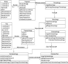Figure 2.6 Fingerprint management Frame of Finger print recognition system 