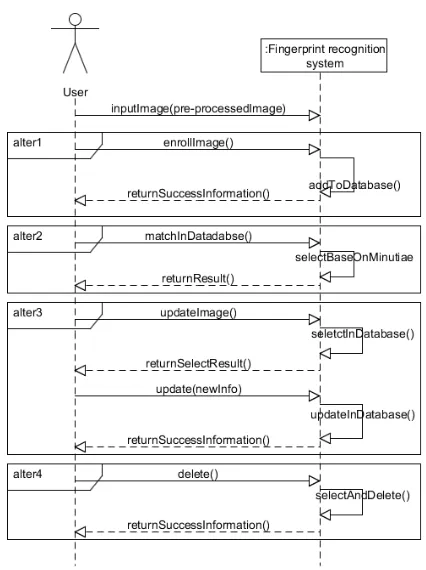Figure 1.4 System sequence diagram for Database management use case 