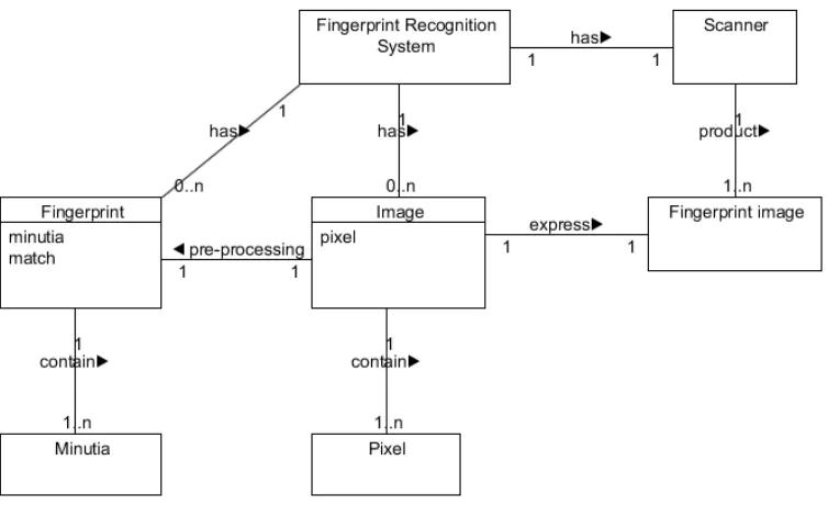 Figure 1.5 Domain model diagram 