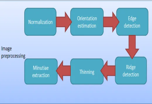 Figure 2.2 Sub-modules in Image pre-processing module 