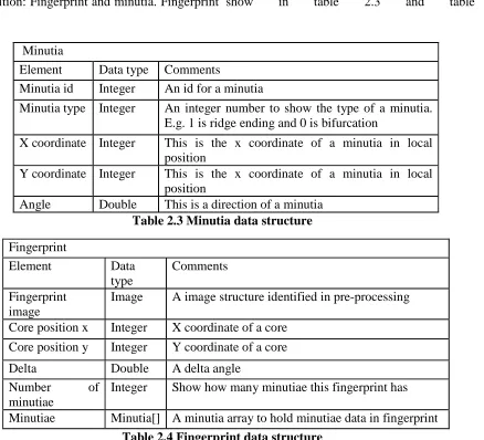 Table 2.4 Fingerprint data structure 