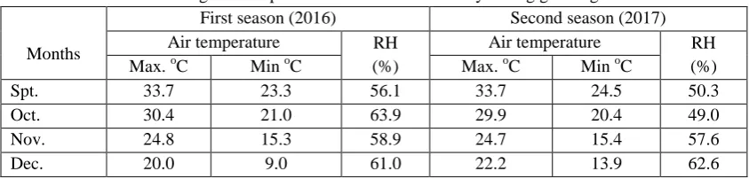 Table 1.Analyses of the experimental soil 