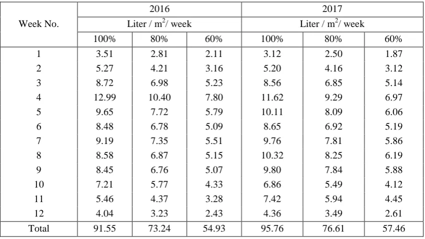 Table 3. The irrigation requirements under different irrigation levels for snap bean in both seasons 