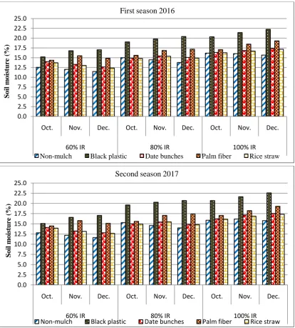 Fig. 1. Effect of irrigation levels and mulch types on soil moisture content in both seasons