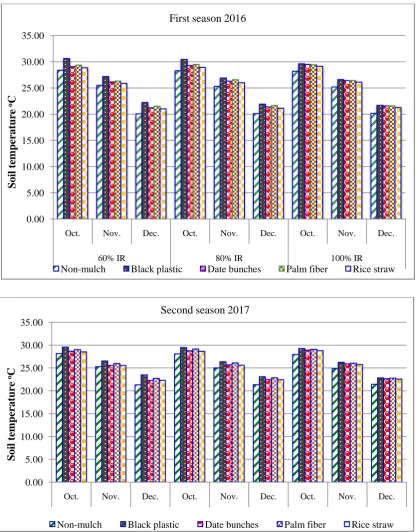 Fig. 2. Effect of irrigation levels and mulch types on soil temperature in both seasons