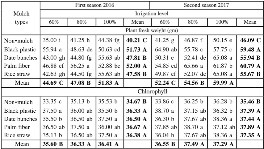 Table 4. Effect of irrigation levels and mulch types on vegetative growth properties of snap bean plants in both seasons