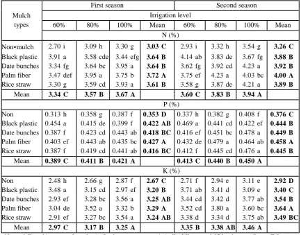 Table 6. Effect of irrigation levels and mulch types on nutritional status of snap bean plants in both seasons