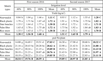 Table 7. Effect of irrigation levels and mulch types on yield of snap bean pods plants in both seasons