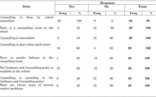 Table 1: Counselling in primary schools   (N=20) 