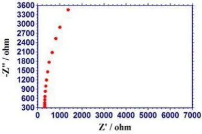Table 1. Impedance parameters of SS 316L in artificial saliva in presence of Almox (250DT) obtained by AC impedance spectra