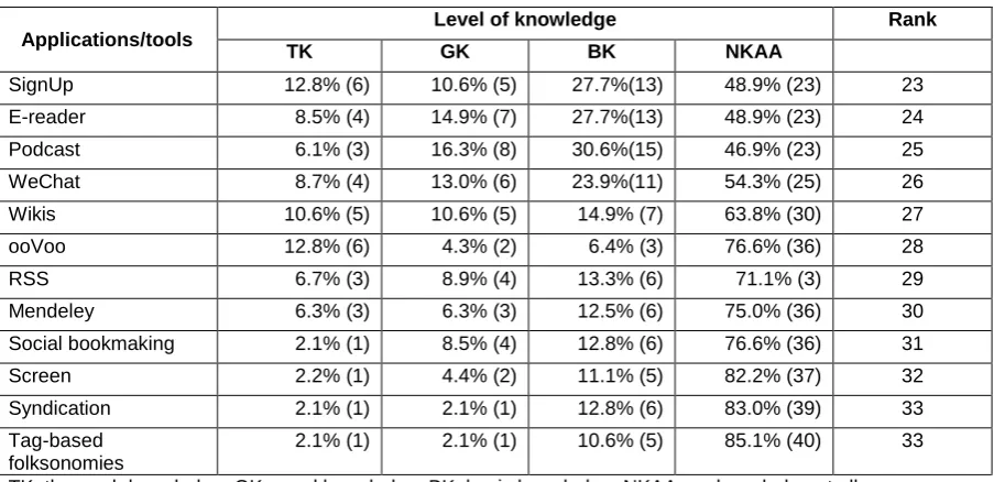 Table 1 shows the applications or tools in which the supervisors’ knowledge level was above 