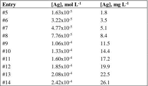Table 1. Colloidal silver concentration in tannic acid solution 