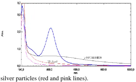 Figure 6. Electronic absorption spectrum of colloidal silver in tannin (blue curve). The addition of O3 with mechanical shaking causes not only the disappearance of the surface-plasmon resonance band at about 413 nm but the separation of oxidized silver pa