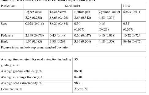 Table 1.3: Test results of chilli seed extractor coupled with grader 