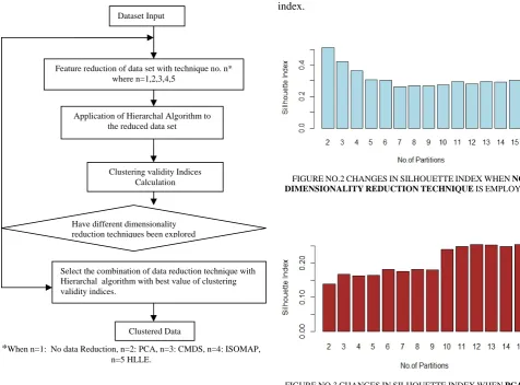 FIGURE NO.3 CHANGES IN SILHOUETTE INDEX WHEN PCA ISEMPLOYED  