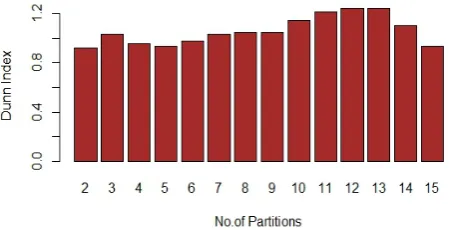 FIGURE NO.11 CHANGES IN DUNN INDEX WITH HLLE AS DIMENSIONALITY REDUCTION TECHNIQUE 