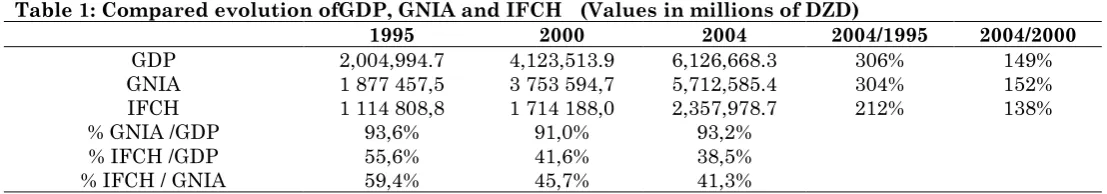 Table 1: Compared evolution ofGDP, GNIA and IFCH   (Values in millions of DZD) 