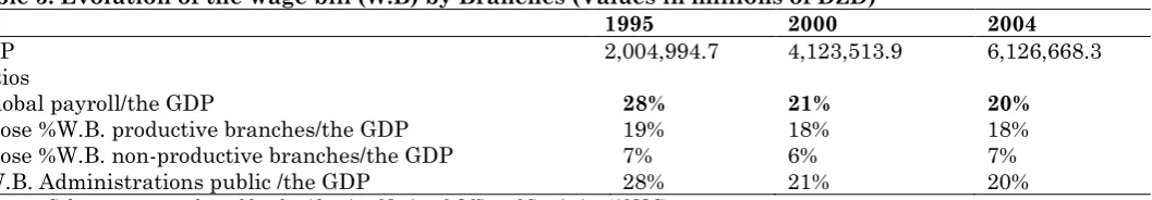 Table 2: The uses of GDP(Values in millions of DZD)  1995 