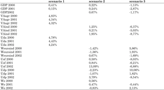 Table 4: The consequences of a shock on Algerians wages  scenario 1 scenario 2 