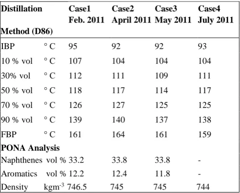 Table 2. Catalyst distribution in reforming reactors studied 