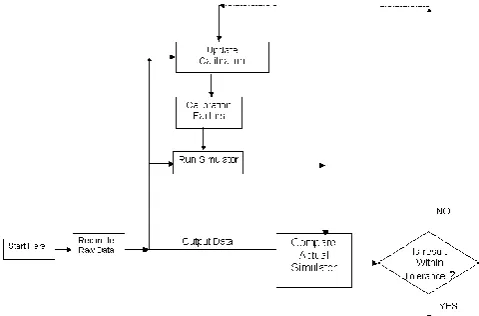 Figure 2. Algorithm of tuning and the CCR plant using Ref-sim module 