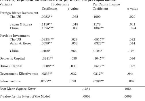 Table 1.  Aggregate Effects of Foreign Investment on Economic Development 