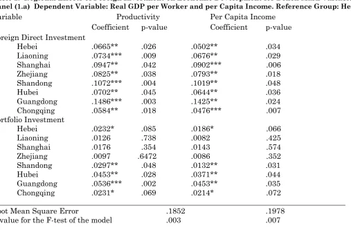 Table 2.  Regional Effects of Foreign Investment on Economic Development for Bench Mark Variables Panel (1.a)  Dependent Variable: Real GDP per Worker and per Capita Income